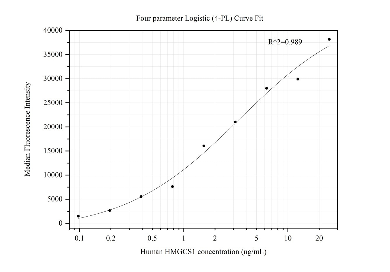 Cytometric bead array standard curve of MP50145-2, HMGCS1 Monoclonal Matched Antibody Pair, PBS Only. Capture antibody: 68779-3-PBS. Detection antibody: 68779-2-PBS. Standard:Ag11937. Range: 0.098-25 ng/mL.  